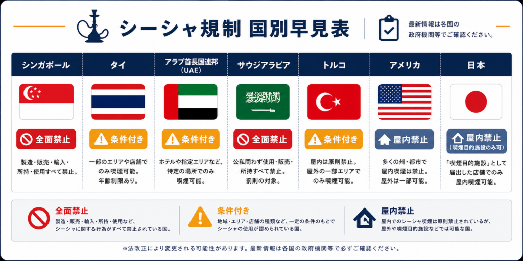 シーシャ規制を国別に全面禁止・条件付き・屋内禁止で分類した比較図