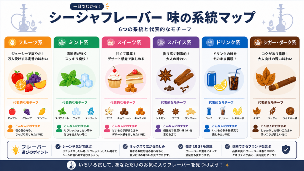 シーシャフレーバーの味の系統（フルーツ・ミント・スイーツ・スパイス・シガー等）を色分けした分類マップ