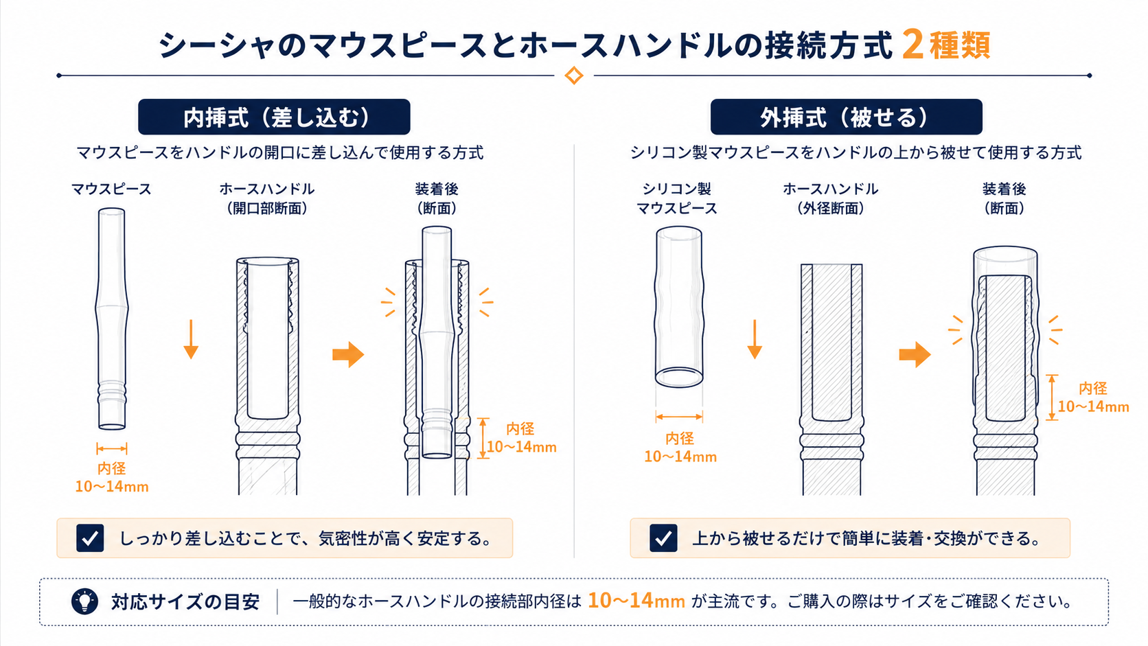 シーシャのマウスピースとホースハンドルの接続方式2種類（内挿式=差し込む・外挿式=被せる）の断面図と内径10〜14mmの目安