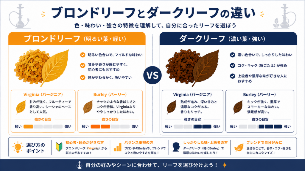 ブロンドリーフとダークリーフの違いと強さ（軽い〜強い）を対比した図解