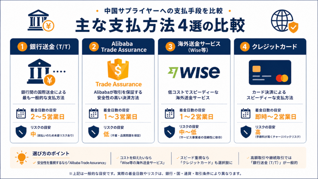 中国輸入の主要な支払手段(T/T銀行送金・Trade Assurance・Wise・クレジットカード・Alipay)を比較した表