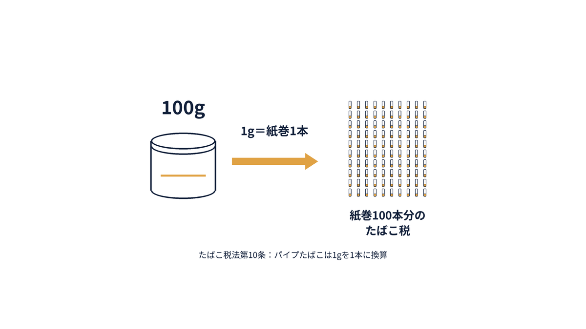 100gのシーシャ用フレーバーは、1gを紙巻1本に換算するため紙巻100本分のたばこ税がかかることを示した図(たばこ税法第10条)