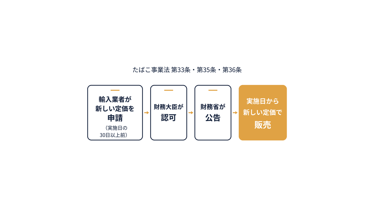 輸入業者が実施日の30日以上前に新しい定価を申請し、財務大臣の認可と公告を経て、実施日から新しい定価で販売されるまでの流れを示した図