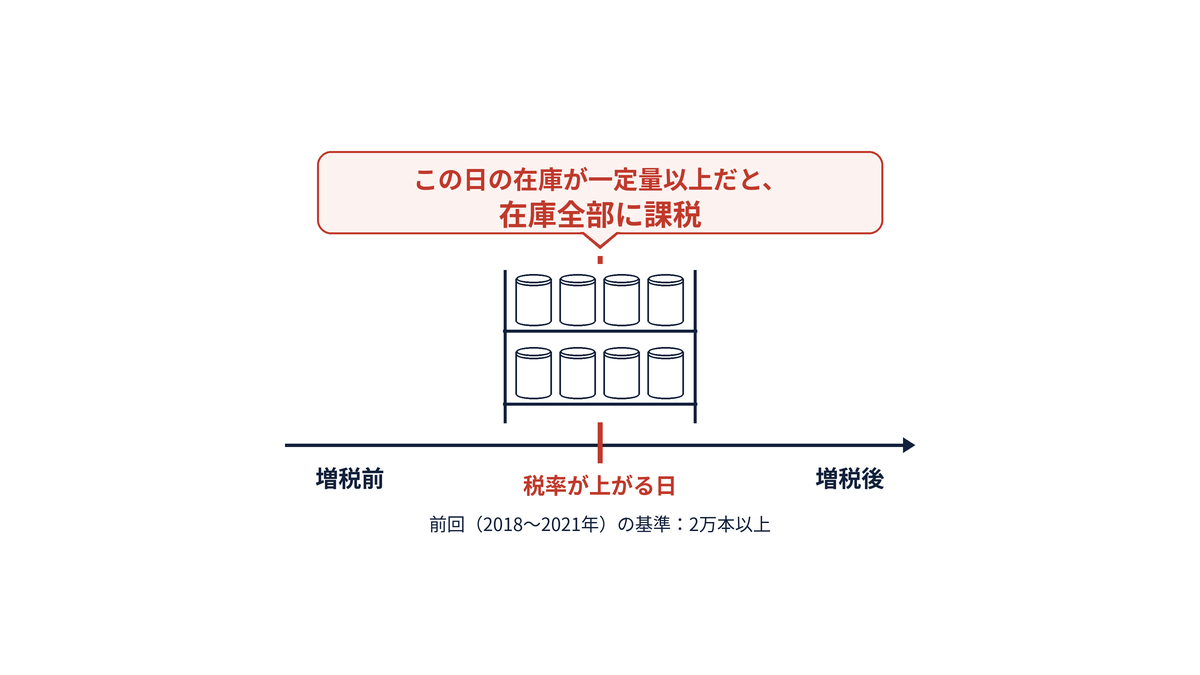税率が上がる日に販売用の在庫が一定量以上あると在庫の全部に課税される手持品課税の仕組みを示した図(前回の基準は2万本以上)